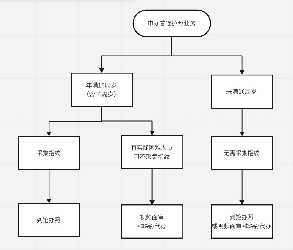 驻巴新使馆关于全面恢复到馆办照采集指纹的通知